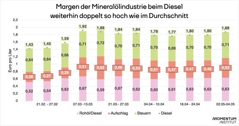Die Balkengrafik zeigt, wie sich Rohlölpreis, Steuern und Margen beim Dieselpreis entwickelt haben. Momentan sind die Margen doppelt so hoch wie sonst. 