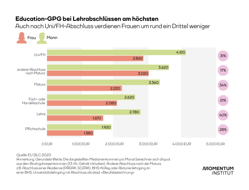 Bildungsreport Österreich: Der Education Gender Pay Gaps / GPG ist bei Lehrabschlüssen am größten.