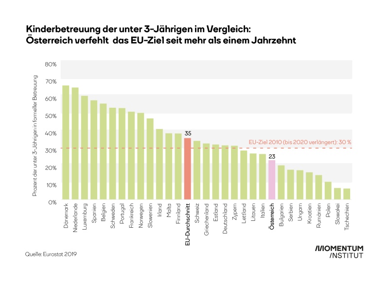 Bildungsreport Momentum Institut: Österreich verfehlt EU-Kinderbetreuungsziel. In der Balkengrafik wird gezeigt, dass Österreich mit 23 % das EU-Ziel von 30 weit verfehlt.