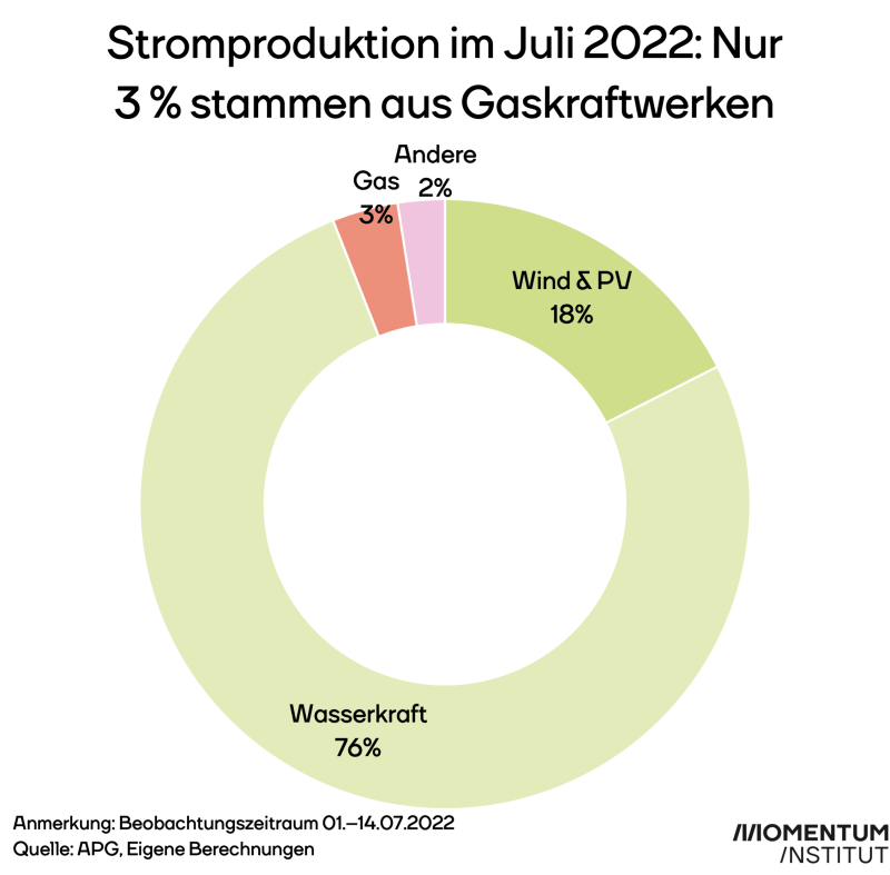 Das Ringdiagramm zeigt den Anteil der Stromproduktion nach Energieträger vom 1. bis 14. Juli 2022 in Österreich. Nur 3 % stammten aus Gaskraftwerken.