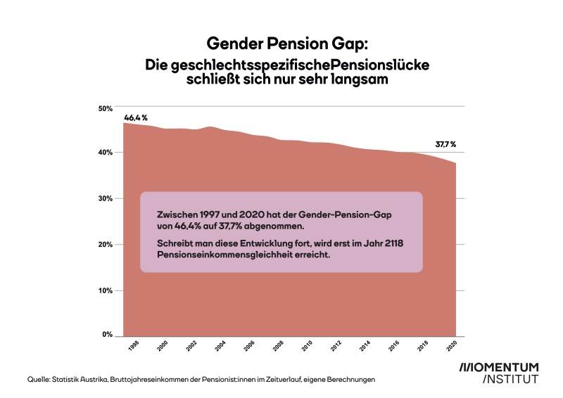 Equal Pension Day 2022: Zeitverlauf Gender Pension Gap
