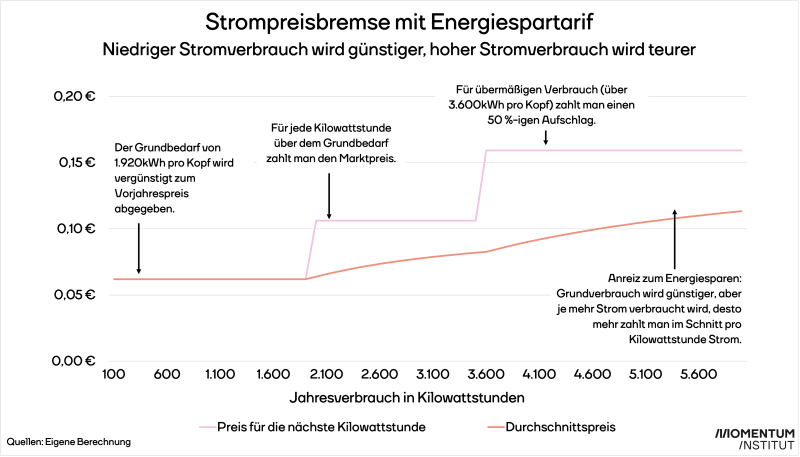 Die Abbildung illustriert die Funktionsweise der Strompreisbremse mit Energiespartarif.