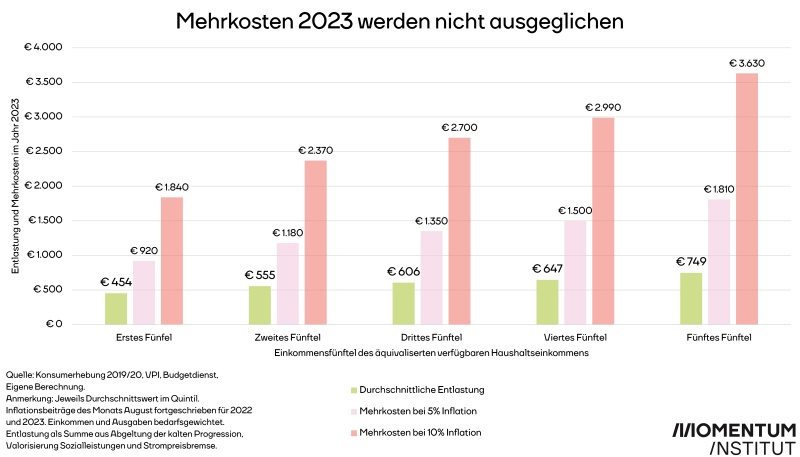 Grafik Mehrkosten 2023