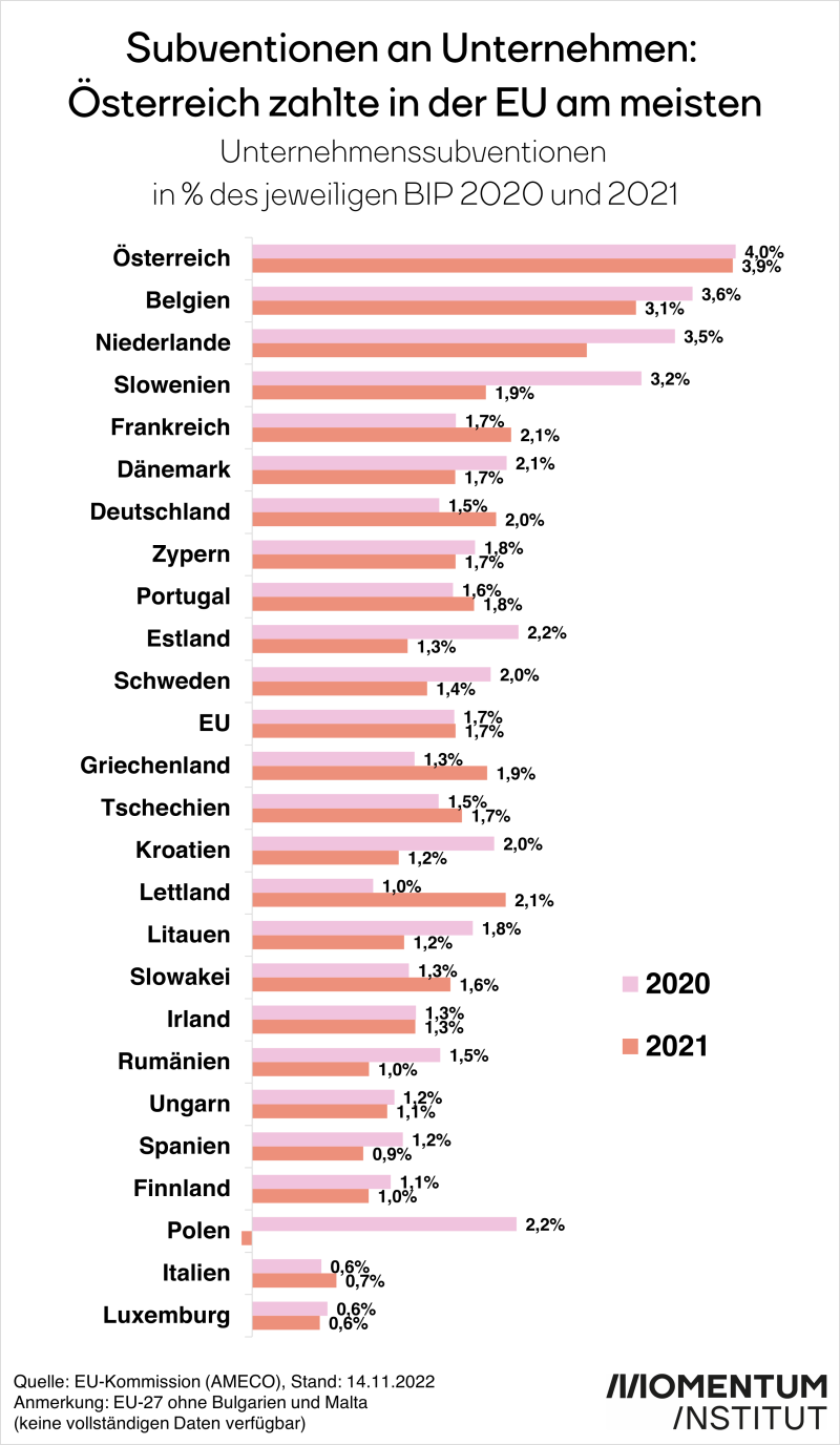 Subventionen an Unternehmen im EU-Vergleich. Österreich zahlte am meisten. 2020 zahlte Österreich 4 Prozent der Wirtschaftsleistung an Unternehmenssubventionen, 2021 waren es 3,9%. Beide Werte liegen deutlich über dem EU-Schnitt von 1,7 Prozent