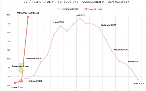 Finanz- und Corona-Krise im Vergleich: Arbeitslosigkeit im Vorjahr vs. Krisenjahr