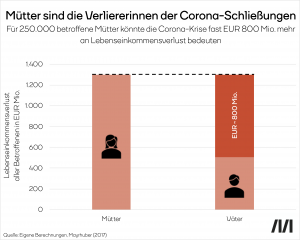 Die Folgen der Corona-Schließungen für das Lebenseinkommen von Männern und Frauen gegenübergestellt