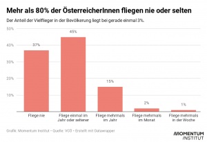 Flugsteuern und Vielfliegen: 80 % der Österreicher:innen fliegen nie oder selten