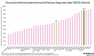 Pensionen im OECD Vergleich