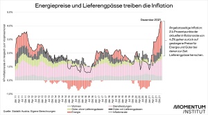 Grafik Dezember Energiepreise und Lieferengpässe treiben Inflation