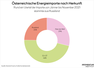 Grafik Österreichische Energieimporte nach Herkunft