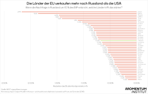 Grafik Länder der EU verkaufen mehr nach Russland als die USA