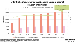 Grafik Gesundheitsausgaben Österreich Coronakrsie