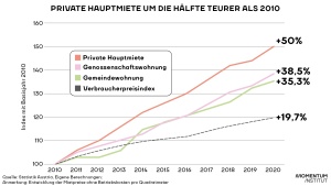 Wohnkosten in Österreich seit 2010 nach Mietart