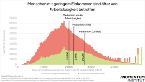 Arbeitslosigkeit: Mittleres Bruttomonateseinkommen vor Arbeitslosigkeit bei 2025 EUR