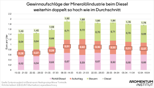 Grafik Spritpreise Mineralölkonzerne