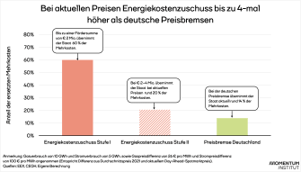 Die Balkengrafik zeigt, dass der Energiekostenzuschuss für Unternehmen in Österreich bei aktuellen Preisen bis zu 4-mal so hoch ist, wie die deutsche Strom- und Gaspreisbremse. 
