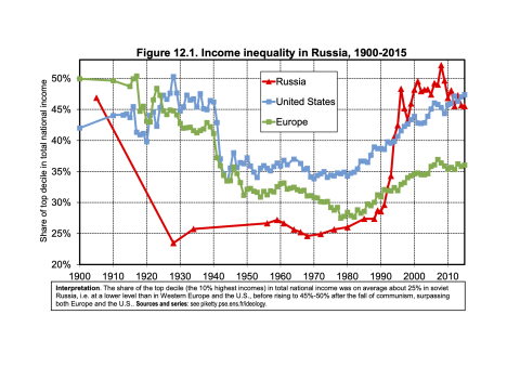 Einkommensungleichheit in Russland, USA und Europa von 1900 bis 2015