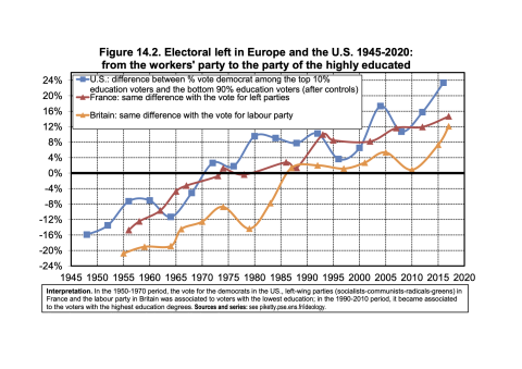 Gebildete Wählerschichten in den USA, Großbritannien und Frankreich wählen immer häufiger linke bzw. demokratische Parteien. Daten von 1945 bis 2020.
