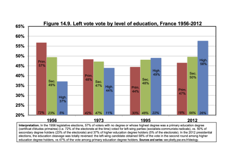 Stimmen für linke Parteien in Prozent in Frankreich von 1956 bis 2012 nach Bildungsgrad