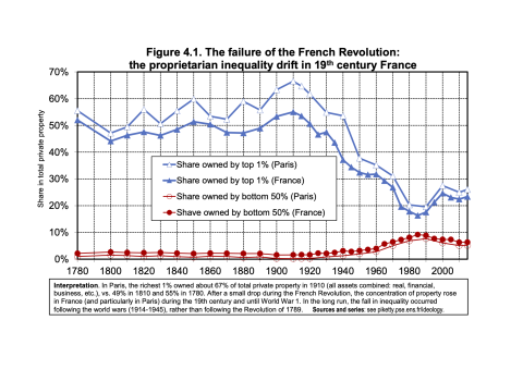 Die Einkommensungleichheit veränderte sich nicht durch die französische Revolution.