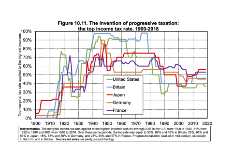 Spitzensteuersätze auf Einkommen von 1900 bis 2018 in ausgewählten Ländern