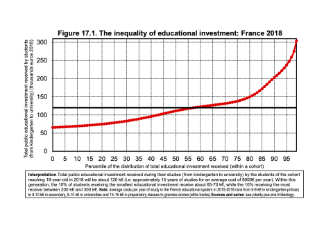 Die Ungleichheit der Verteilung der Ausgaben für Bildung in Frankreich 2018