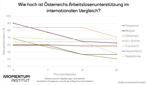 Grafik stellt die Leistungen aus Arbeitslosengeldern zwischen Belgien, Dänemark, Frankreich, Österreich, den Niederlande, Deutschland und dem EU-Schnitt gegenüber. Die Unterstützungszahlungen sinken je länger die Arbeitslosigkeit andauert, Österreich liegt hinter Dänemark, Belgien und den Niederlanden aber über dem EU-Schnitt.