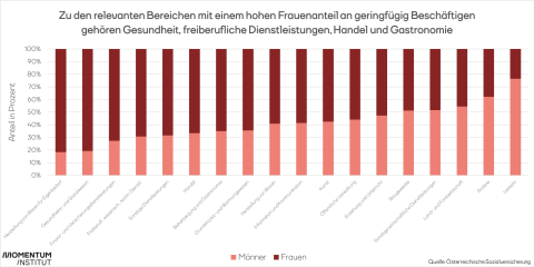 Geringfügig Beschäftigte nach Beruf und Geschlecht (in Prozent)