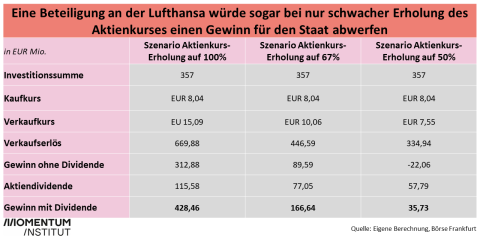 Tabelle Lufthansa