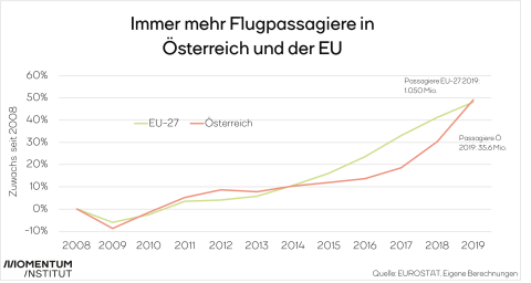 Die Anzahl der Flugpassagiere ist seit 2008 in Österreich und der EU um fast 50% gestiegen.