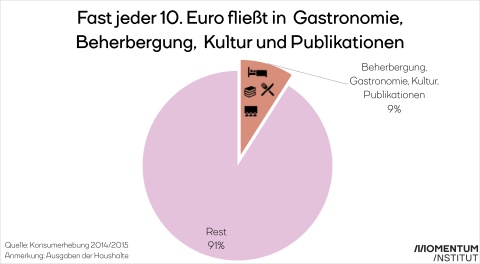Fast jeder 10. Euro fließt in Gastronomie, Beherbergung, Kultur und Publikationen