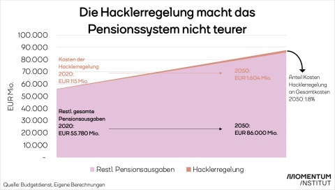 Vergleich der Mehrkosten durch die Hacklerregelung mit den gesamten Pensionskosten