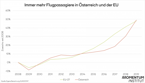 Grafik zeigt die Entwicklung der Zahl der Flugpassagiere in Österreich und den EU-27 von 2008 bis 2019. Bis auf einen Einbruch im Jahr 2009 steigen die Fluggastzahlen stetig an.