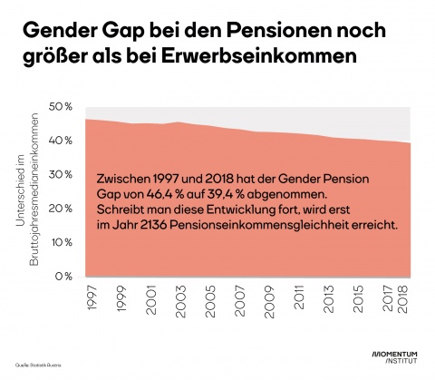 Grafik zeigt die Entwicklung des Gender Pension Gaps, also der strukturellen Ungleichheit zwischen Pensionszahlungen an Frauen und Männer 1997-2018. Die Pensionsschere hat sich zwar merklich geschlossen von 46,4% auf 39,4%. Die Ungleichheit bleibt jedoch höher als bei den Erwerbseinkommen. Beim derzeitigen Tempo erhalten Frauen erst 2136 die gleichen Pensionen wie Männer.