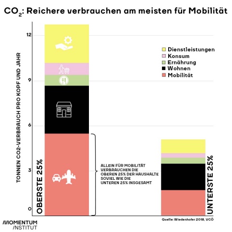 Grafik zeigt wieviel CO2 die obersten 25 % der Einkommen im Vergleich zu den unteren 25 % verbrauchen. Die Reichen blasen nur mit Mobilität (Flugverkehr und Autos) soviel CO2 in die Luft, wie die unteren 25% gesamt verbrauchen.