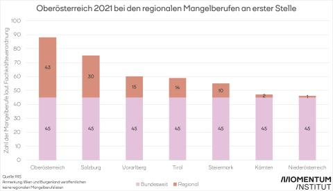 (Regionale) Mangelberufe nach Bundesländern 2021
