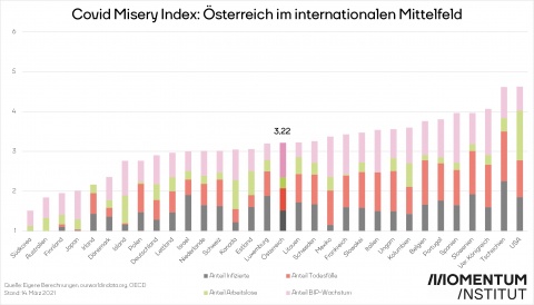 Der Covid Misery Index: Österreich international im Mittelfeld