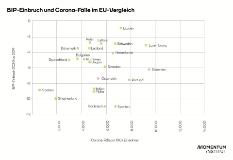 BIP-Einbruch und Corona-Fälle im EU-Vergleich