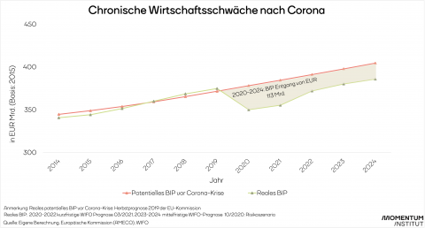 Das Liniendiagramm zeigt den Unterschied zwischen dem Wachstumspfad vor der Corona Krise und dem prognostizierten Wachstumspfad in den kommenden Jahren