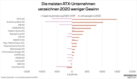 ATX-Unternehmen in 2020: Dividenden trotz Gewinneinbrüche