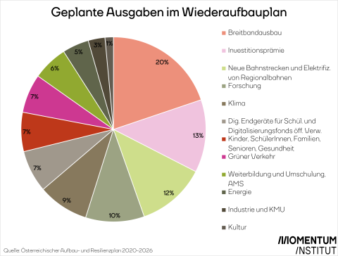 EU Wiederaufbauplan-Ausgaben Österreich in Prozent