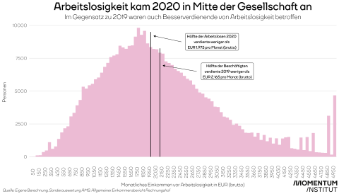 Die Grafik zeigt die Verteilung der monatlichen Einkommen (brutto) der Arbeitslosen vor Arbeitslosigkeit 2020 in Österreich