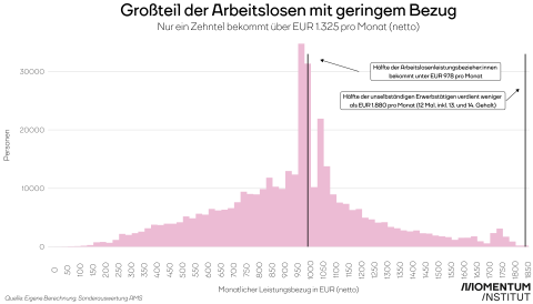 Die Grafik zeigt die Verteilung des Arbeitslosengelds und der Notstandshilfe 2020 in Österreich