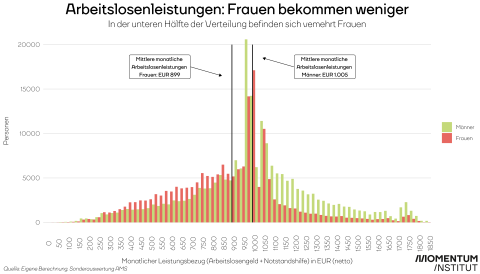Die Grafik zeigt die Verteilung von Arbeitslosengeld und Notstanshilfe (gesamt) nach Geschlecht (Frauen und Männer) 2020 für Österreich