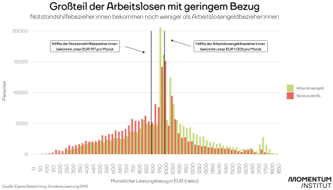 Die Grafik zeigt die Verteilung der Arbeitslosenleistungen nach Arbeitslosengeld und Notstandshilfe 2020 für Österreich