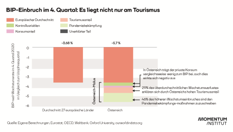 46% des zusätzlichen Wirtschaftseinbruch erklären sich durch Österreichs schlechte Corona Politik