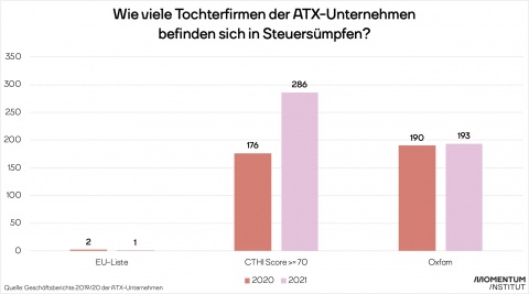 Balkengrafik stellt die unterschiedlichen Zählweisen von ATX-Unternehmen, die Tochterunternehmen in Steuersümpfen haben. ATX-Unternehmen, also 20 österreichische Unternehmen, die an der Börse gelistet sind, haben je nach Definition bis zu 199 Tochterfirmen in Steuersümpfen, laut der EU-Liste sind es allerdings nur zwei.