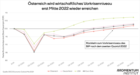 Das Liniendiagramm zeigt, dass das Vorkrisen-Wohlstandsniveau erst Mitte 2022 erreicht werden dürfte. Österreich hinkt damit der Eurozone, aber auch Deutschland und vor allem den USA hinterher.