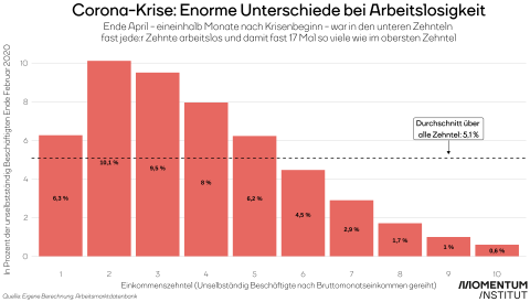 Die Grafik zeigt die Entwicklung der Arbeitslosigkeit während der Corona-Krise nach Einkommen (Verteilung in Zehntel) 2020 und 2021 in Österreich