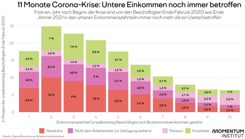 Die Grafik zeigt die Entwicklung der Arbeitslosigkeit und Kurzarbeit während der Corona-Krise (Jänner 2021) nach Einkommen (Verteilung in Zehntel) in Österreich